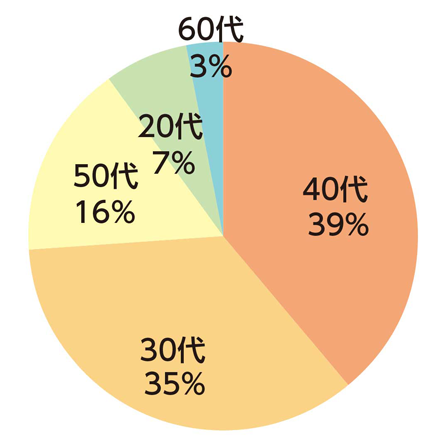 男性会員　年代割合の円グラフ