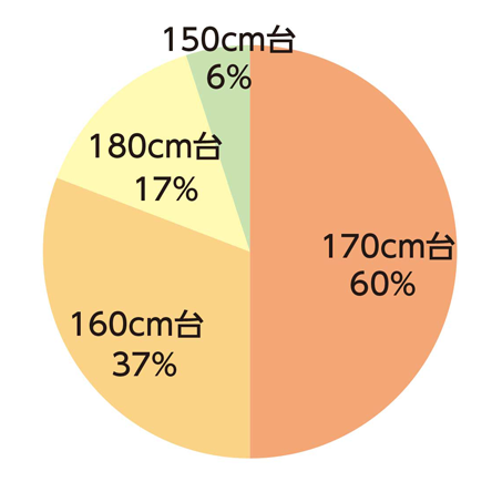男性会員　身長割合の円グラフ